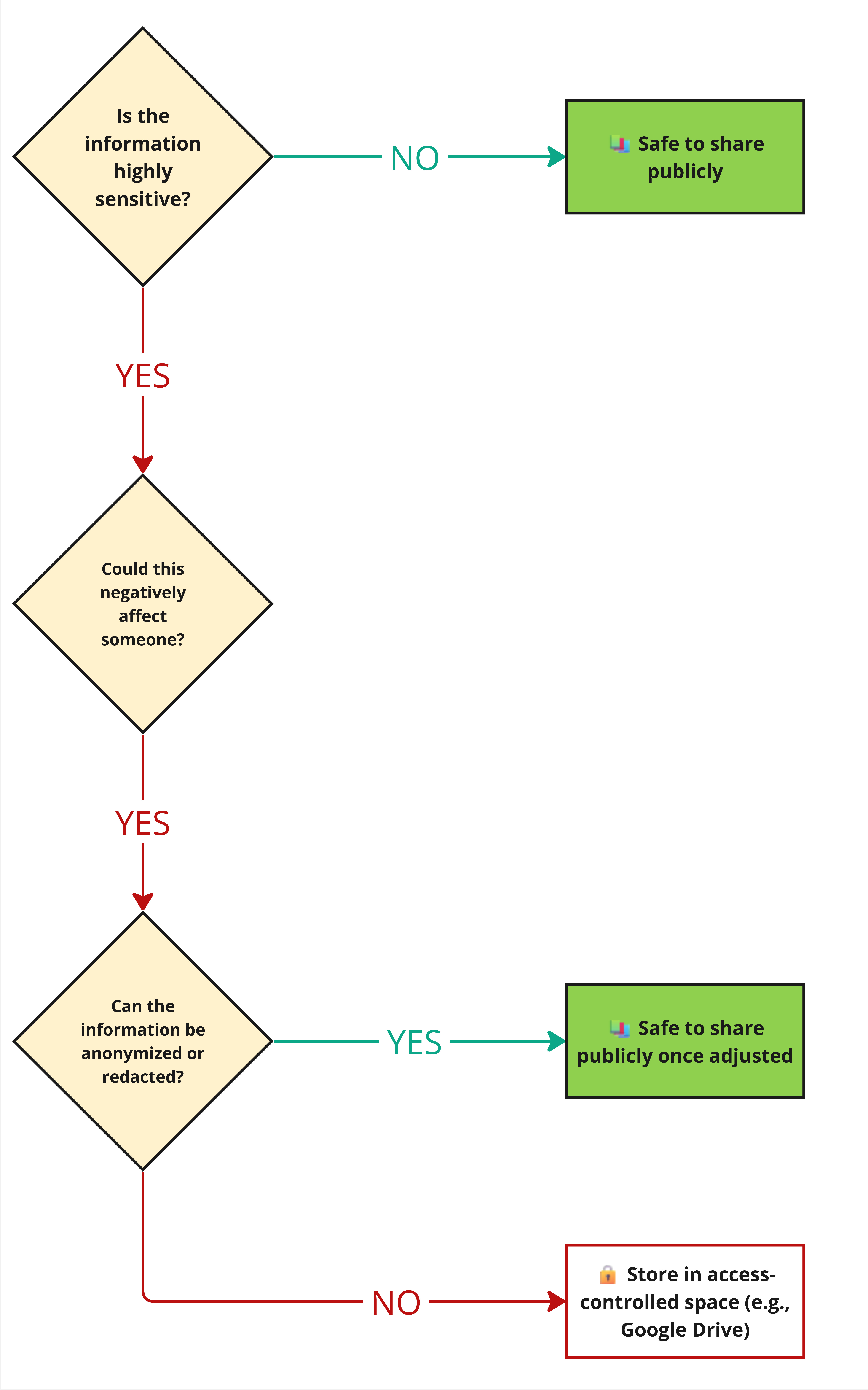 flowchart-is-this-information-safe-to-share-publicly